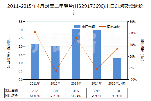 2011-2015年4月對苯二甲酸鹽(HS29173690)出口總額及增速統(tǒng)計 2011-2015年4月對苯二甲酸鹽(HS29173690)出口總額及增速統(tǒng)計